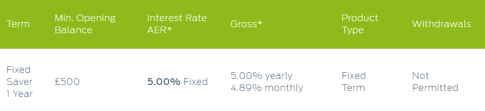 Best 1 Year Fixed Rate Bonds For 2024 Secure Up 515 Aer