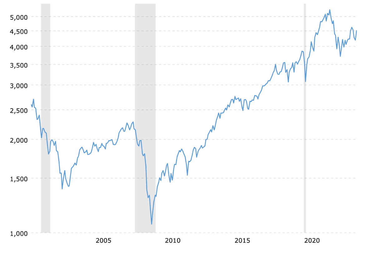 SP500