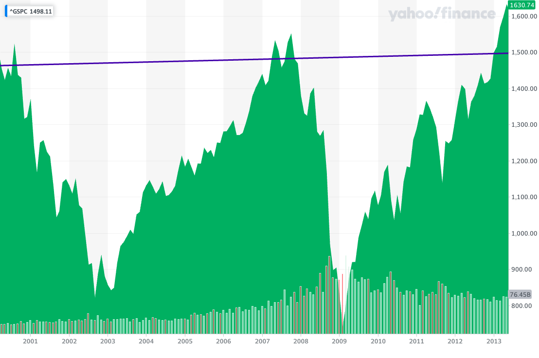 sp500