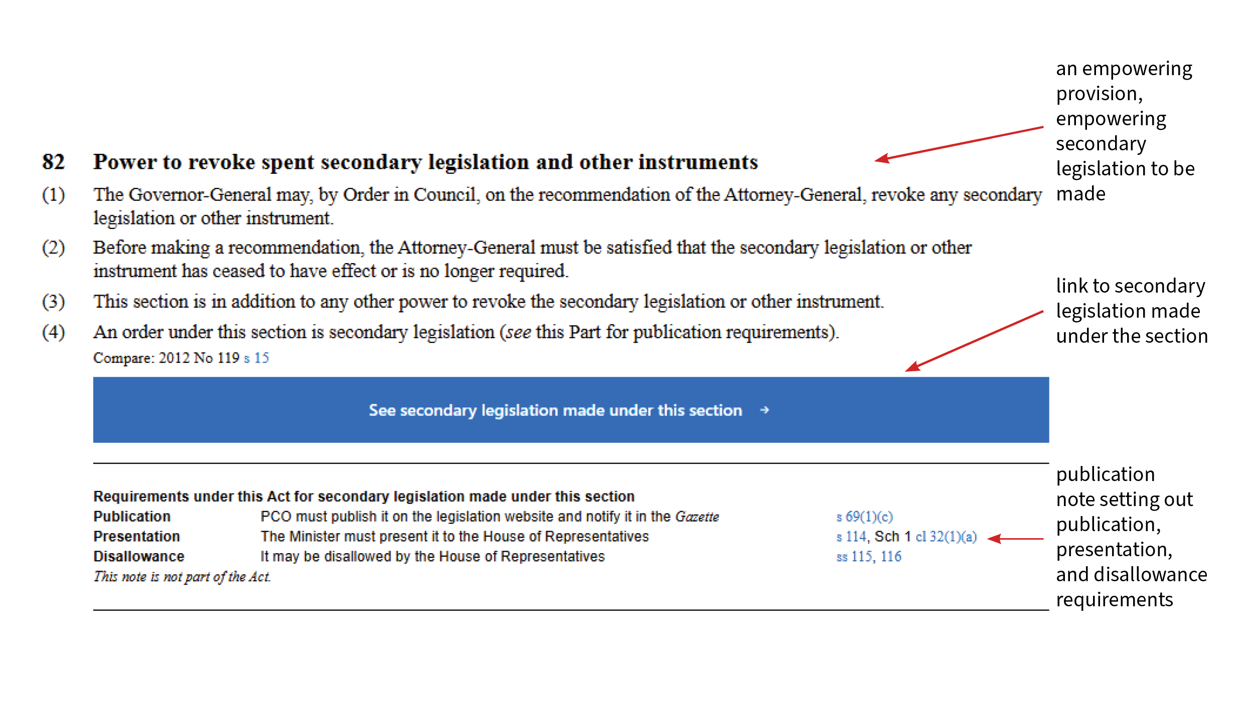 A sample from a New Zealand Act of an empowering provision followed by a publication note, and link to secondary legislation.