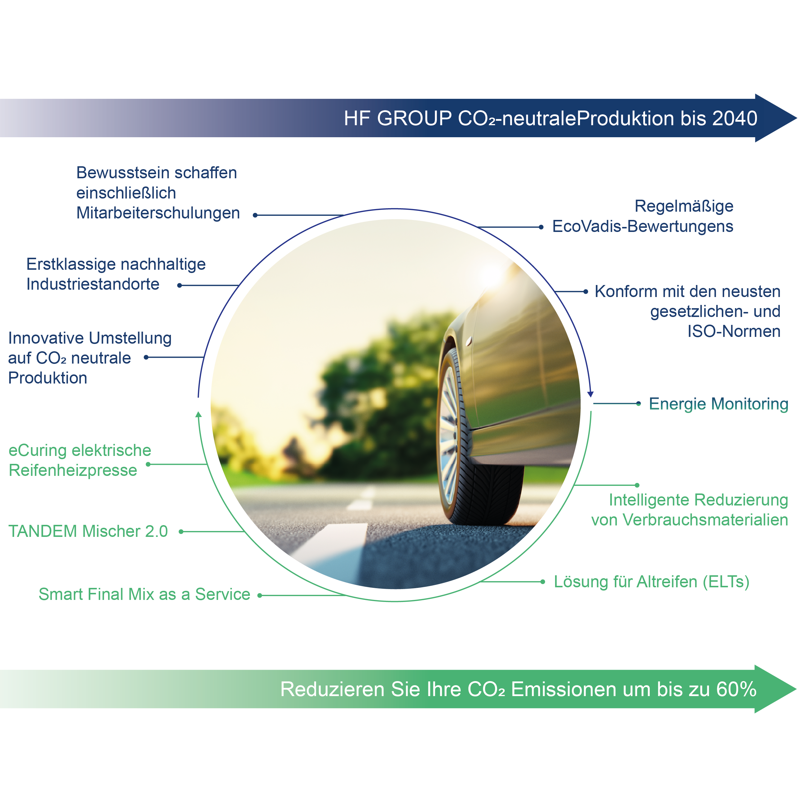 Überblick über die ESG-Strategie der HF GROUP