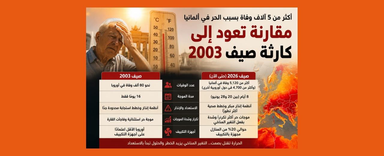 حصيلة وفيات الحر في ألمانيا تتجاوز 5 آلاف… وأوروبا تستذكر صيف 2003