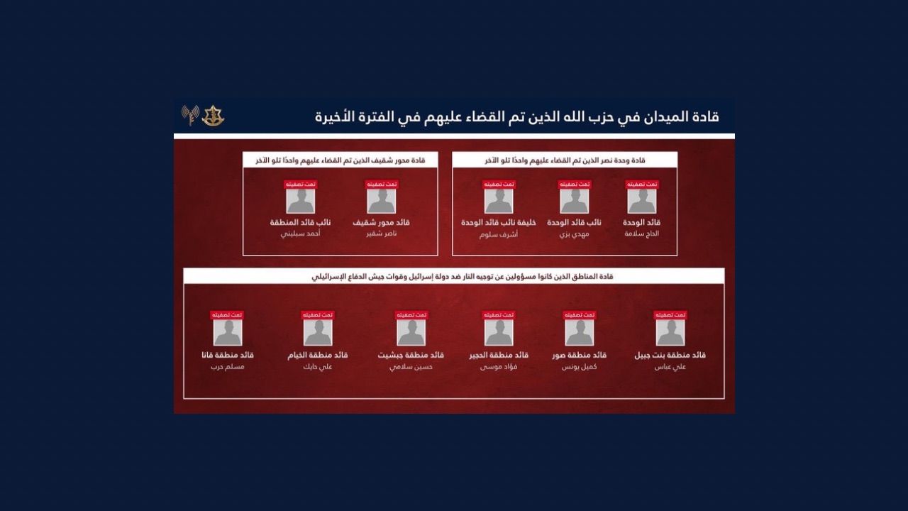إسرائيل: تصفية أكثر من 1300 من عناصر «حزب الله» منذ وقف النار واستهداف متواصل لسلسلة القيادة