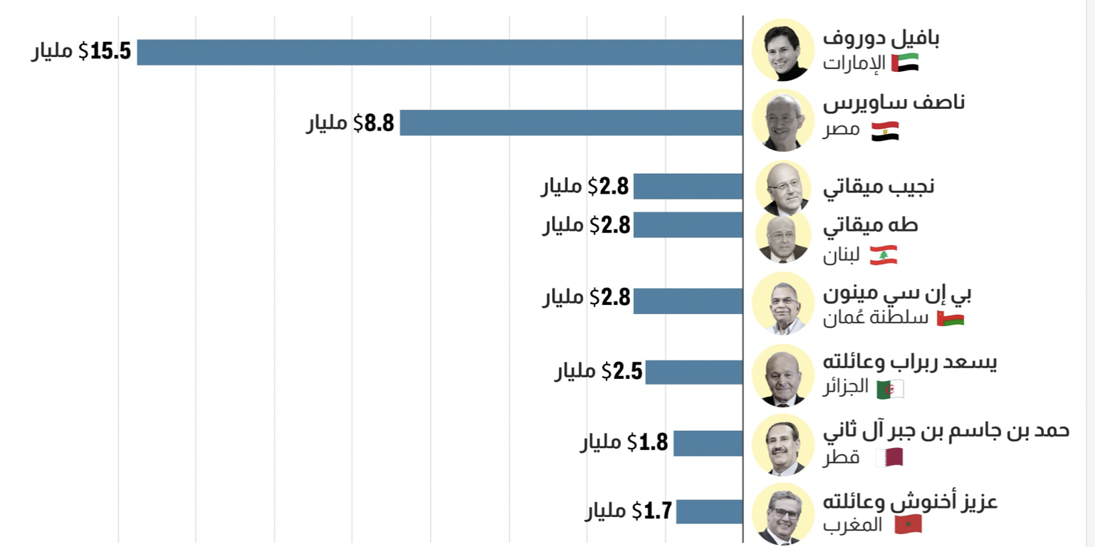 من بينهم إثنان لبنانيان.. المليارديرات الأغنى عربيًا