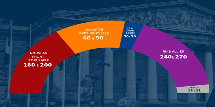 انتقال الأغلبية النسبية من ماكرون الى لوبين في فرنسا