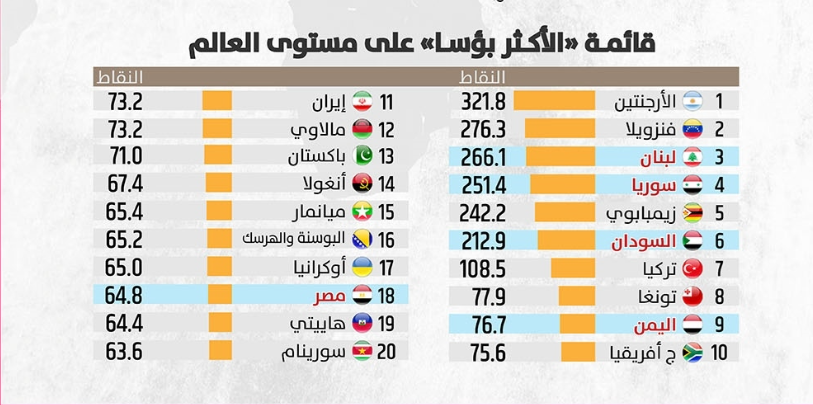 الأكثر بؤسا في العالم