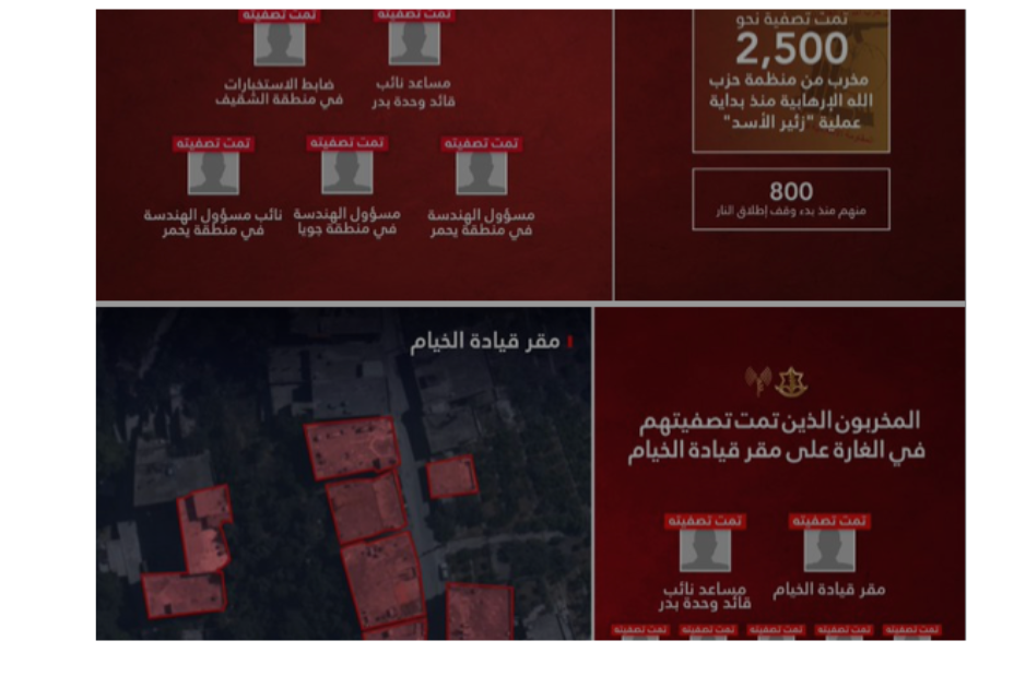 800 منذ وقف النار.. إسرائيل تكشف مقتل 2500 عنصر من حزب الله
