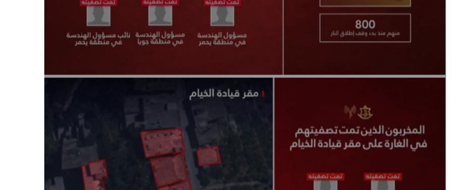 800 منذ وقف النار.. إسرائيل تكشف مقتل 2500 عنصر من حزب الله