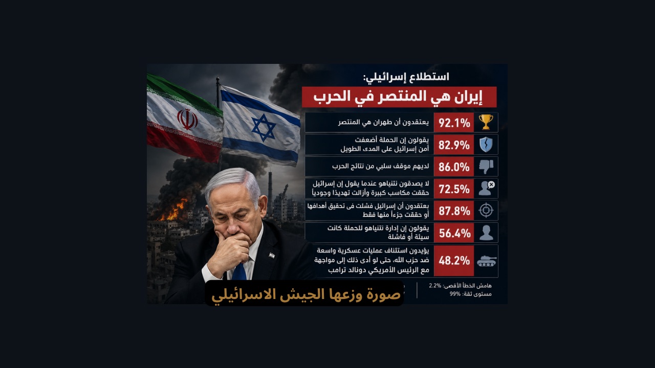     استطلاع إسرائيلي صادم: 92% يعتبرون إيران منتصرة ونصفهم يؤيد مواصلة الحرب ضد حزب الله