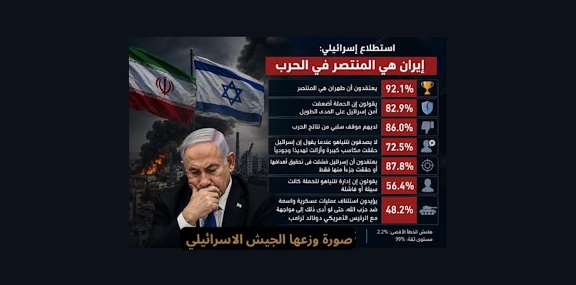استطلاع إسرائيلي صادم: 92% يعتبرون إيران منتصرة ونصفهم يؤيد مواصلة الحرب ضد حزب الله