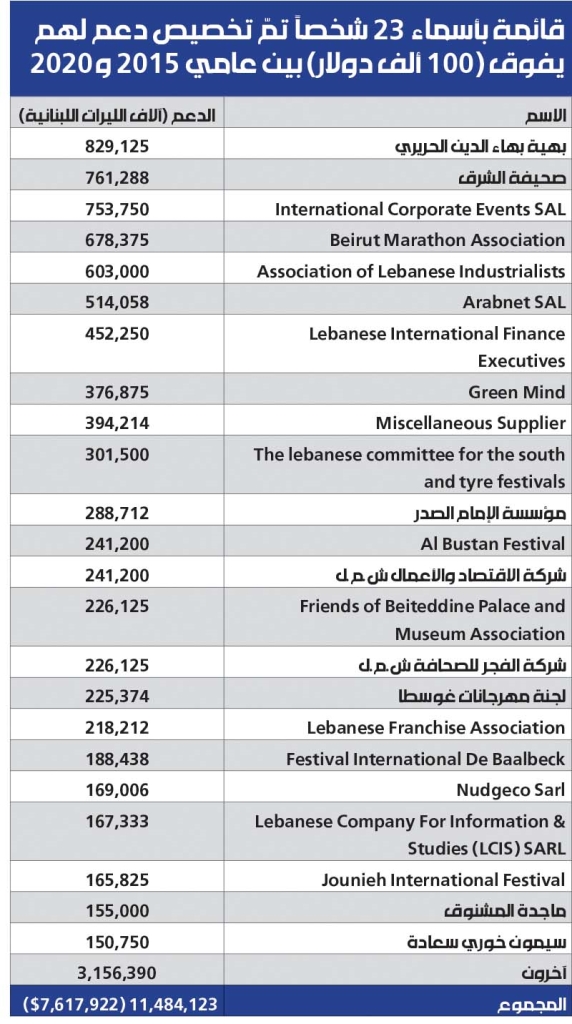 مخصصات من مصرف لبنان