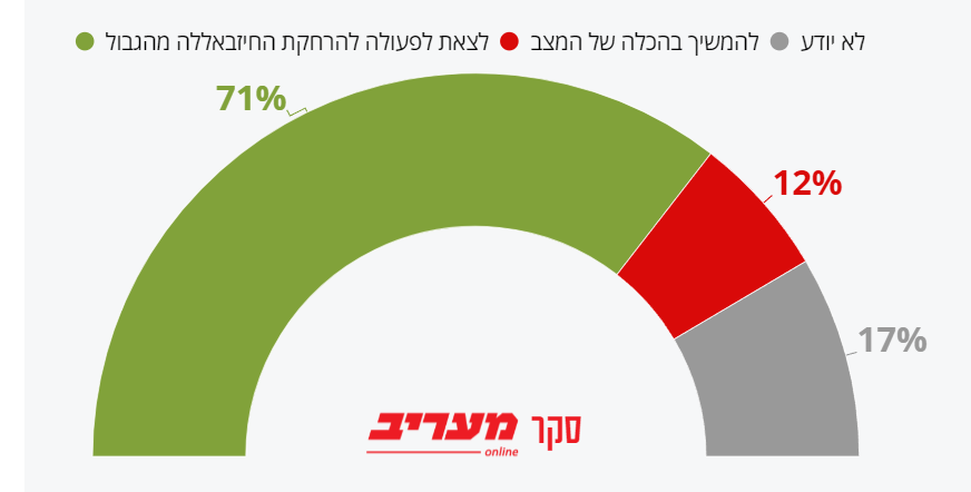 غالبية إسرائيليّة تريد هجومًا واسعًا ضد حزب الله