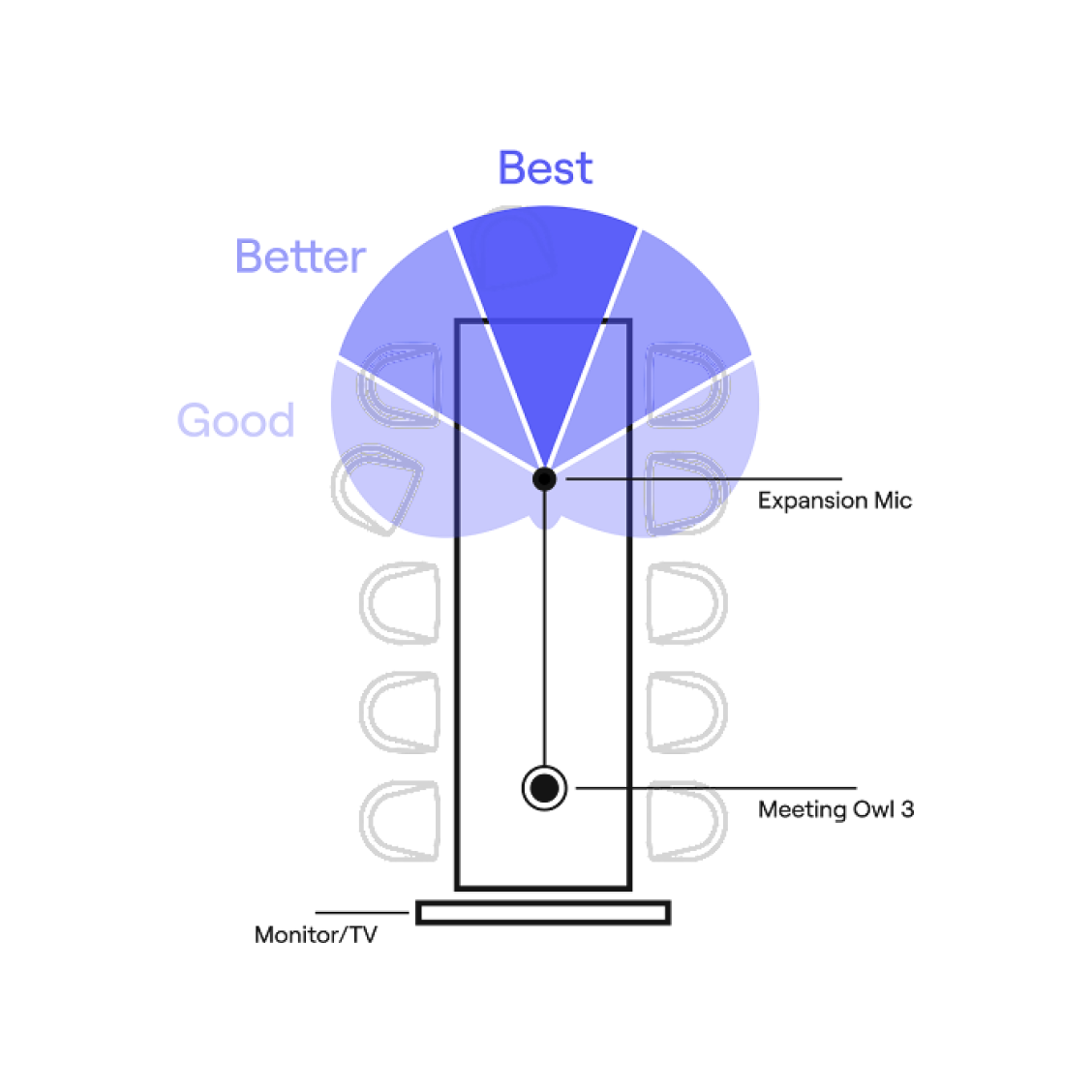 Meeting Owl Expansion Mic（ソースネクスト） Whiteboard Owl Expansion Mic | Tabletop Design | 8 Feet