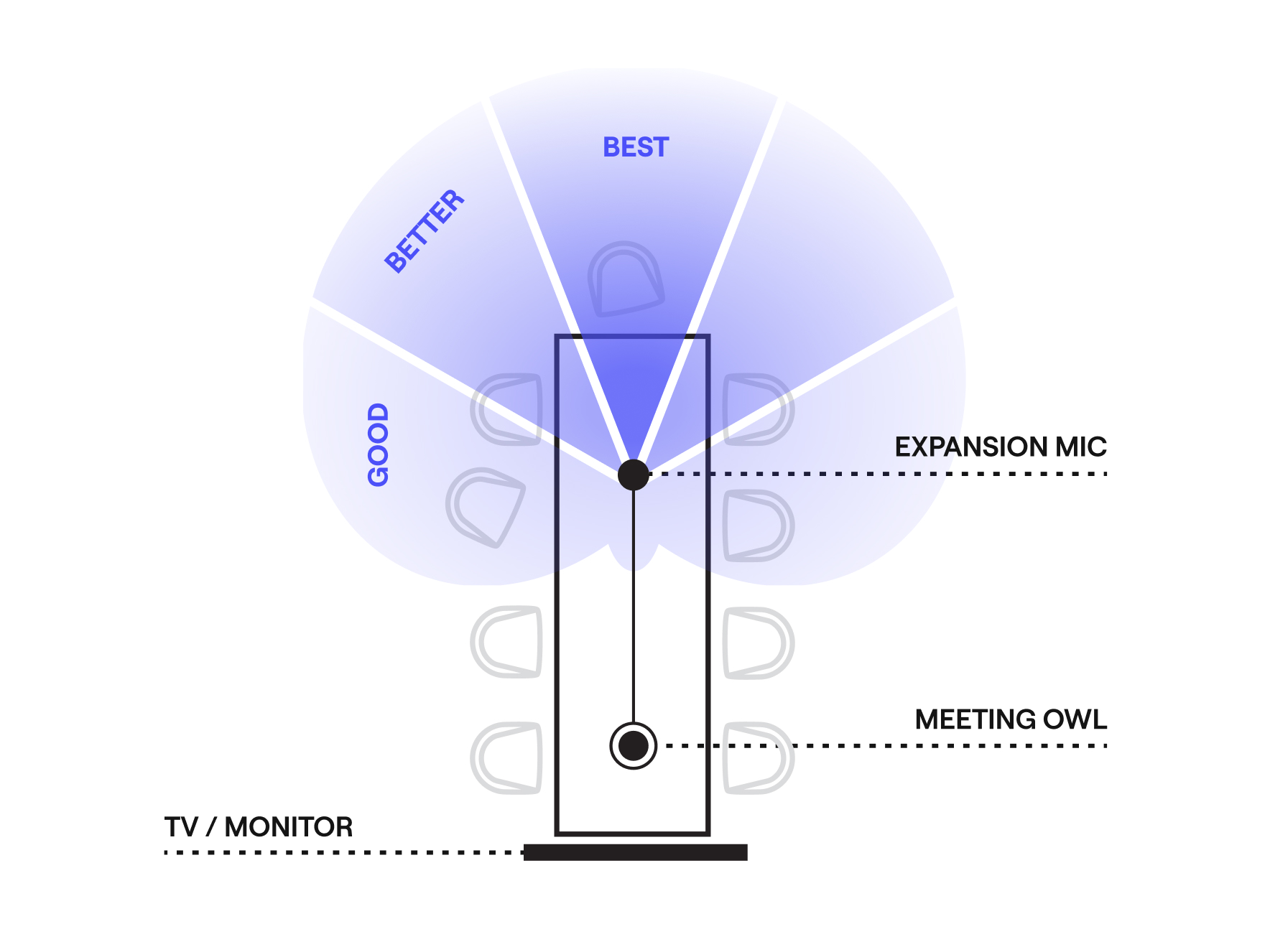 Expansion Mic: Extend your Meeting Owl 3 or Meeting Owl 4+ audio range