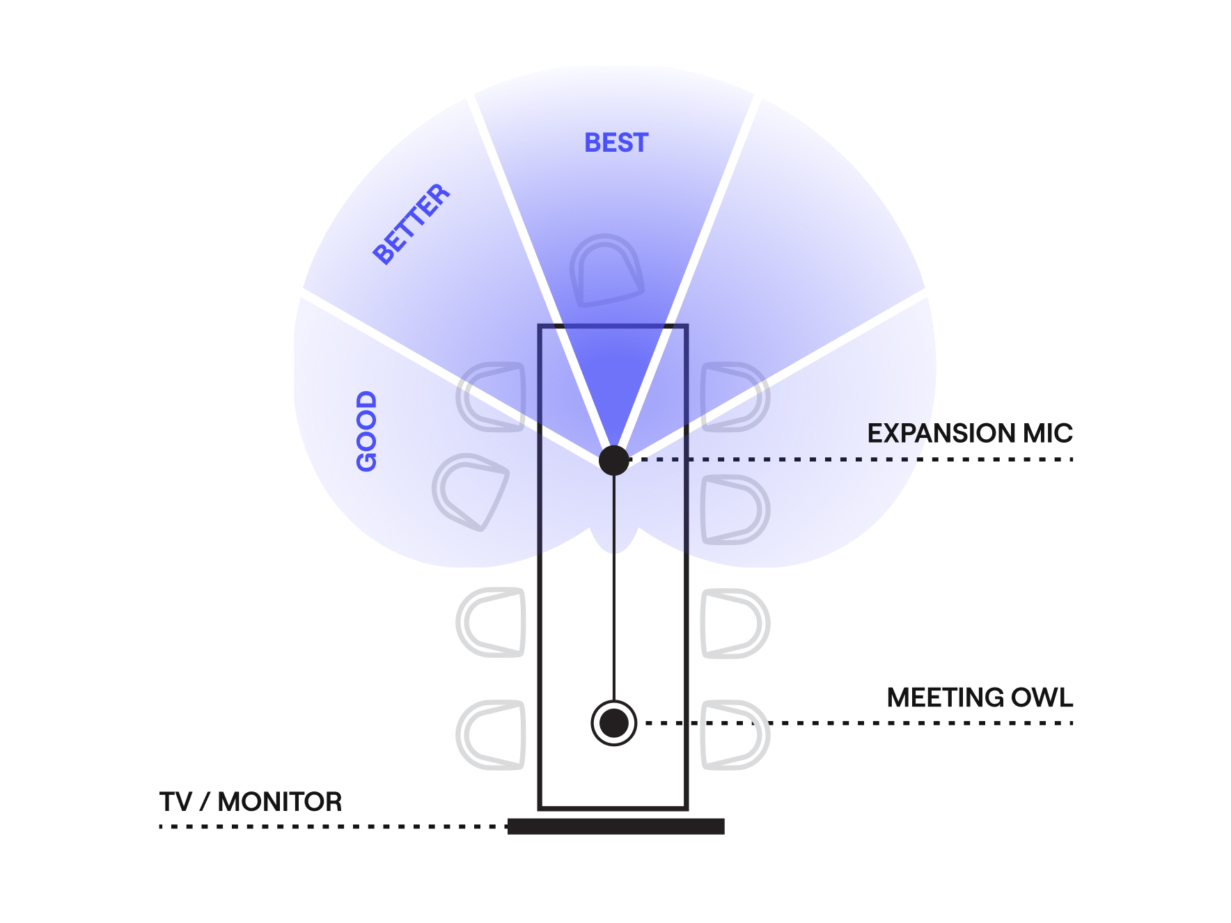Meeting Owl 3 + Expansion Mic – Extend Audio 8ft (2.5m) for Larger