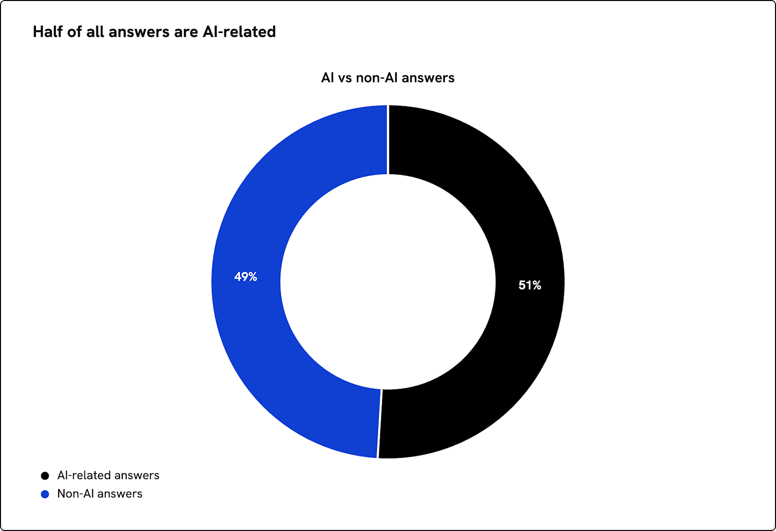 Half of all answers are AI‑related