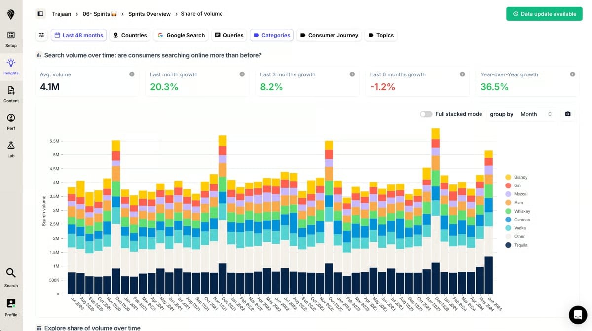 Figure 3 A 48-month category trend view shows search volume, short-term movement and year-over-year growth by spirits category. The values describe the selected search dataset, not the number of private LLM prompts.