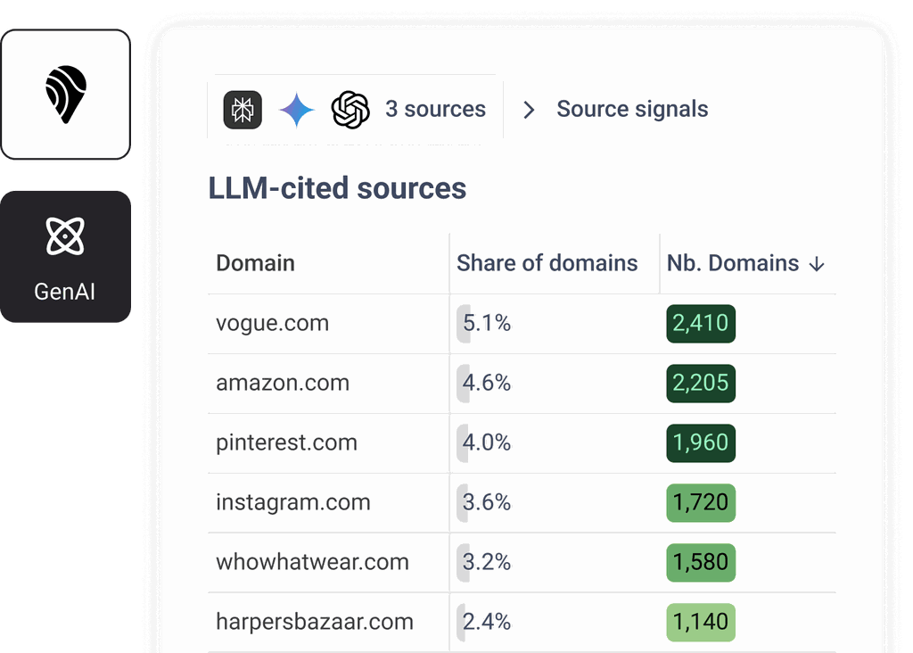 Product example: Brandwatch / Trajaan LLM-cited source signals [9], excerpt. Displayed citations support investigation; they do not expose the complete causal path to an answer.