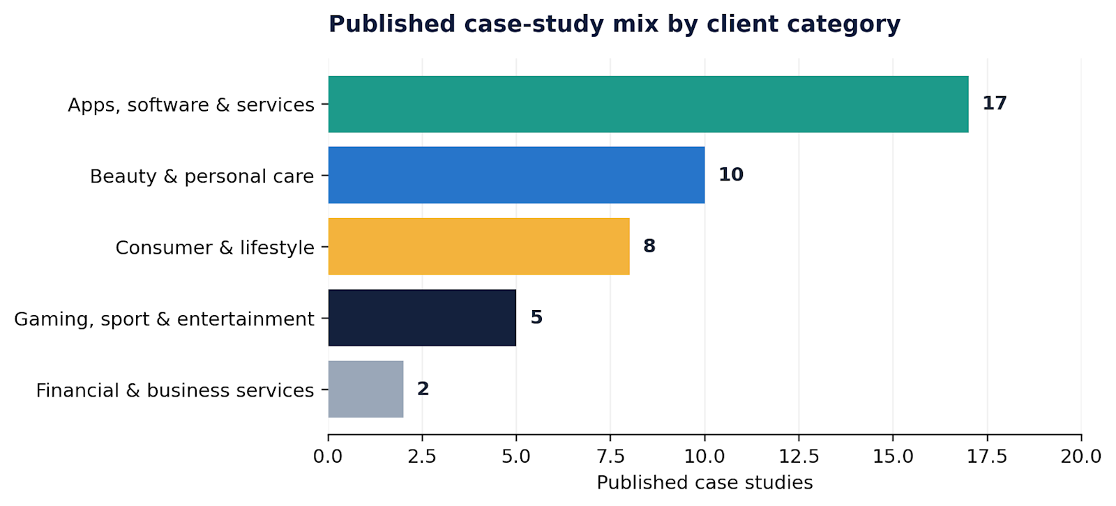 Beauty and app/software clients dominate the published evidence.