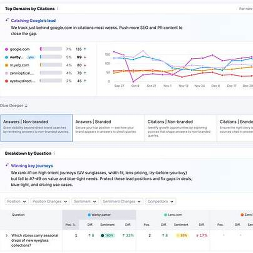 Representative citation-source and question-breakdown view: the same kind of workflow Proper Propaganda used to see which domains and questions were shaping AI answers.
