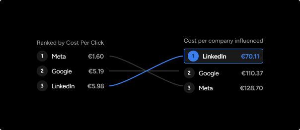 Your cheapest ads are reaching the wrong people