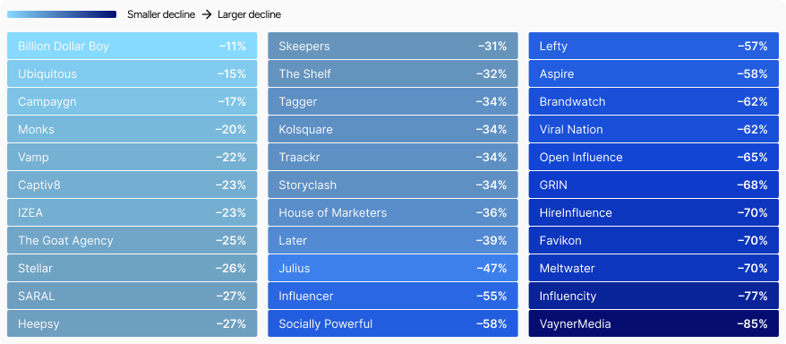 Ahrefs-estimated organic traffic change, July 2025 to July 2026.
