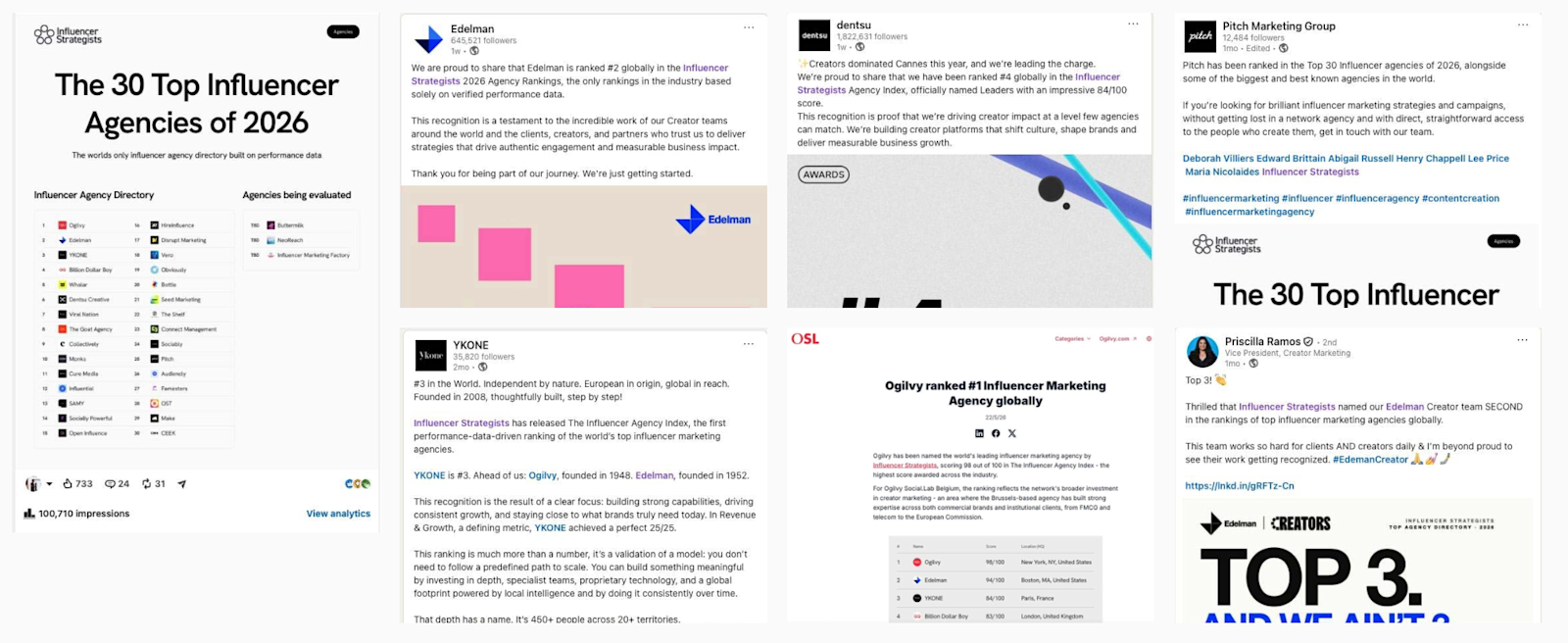 The 30 Top Influencer Agencies of 2026: 100,710 impressions on the announcement post, and the ranked agencies, Ogilvy at #1, Edelman at #2, YKONE at #3, dentsu at #4, and Pitch Marketing Group, republishing their positions to their own audiences.