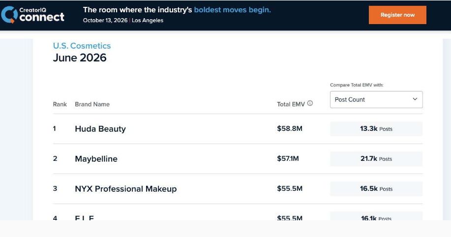 The dashboard itself: a ranked league table of brands by earned media value.