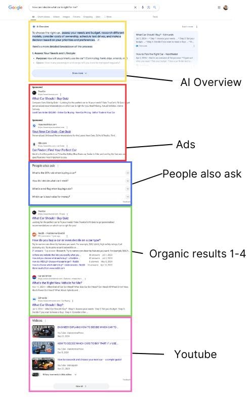 The modern search stack is no longer just 'SEO results.' AI summaries, questions, organic results and creator video coexist on the same commercial query.