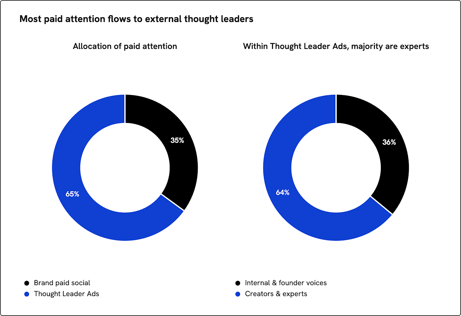 Most paid attention flows to external thought leaders