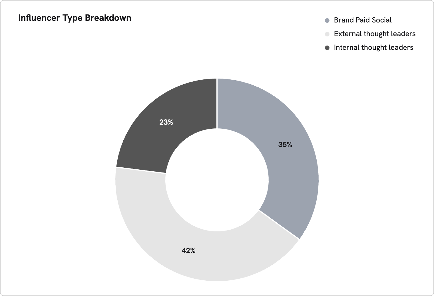 Influencer Type Breakdown