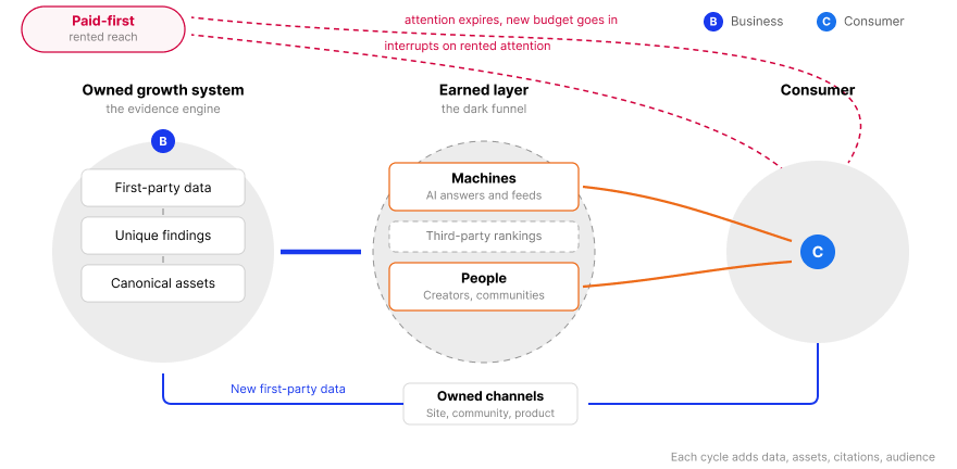 The owned and earned growth system