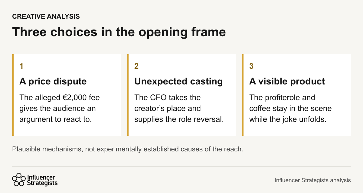 Influencer Strategists’ analysis of the creative. These are plausible mechanisms, not experimentally established causes of the reach.