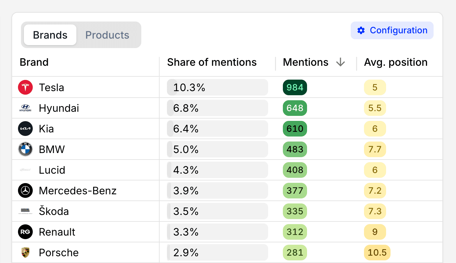 Product example: Trajaan share-of-mentions workspace [7], excerpt. Percentages describe the configured dataset, not overall LLM market share. Exact scoring and collection rules should be confirmed in a demo.