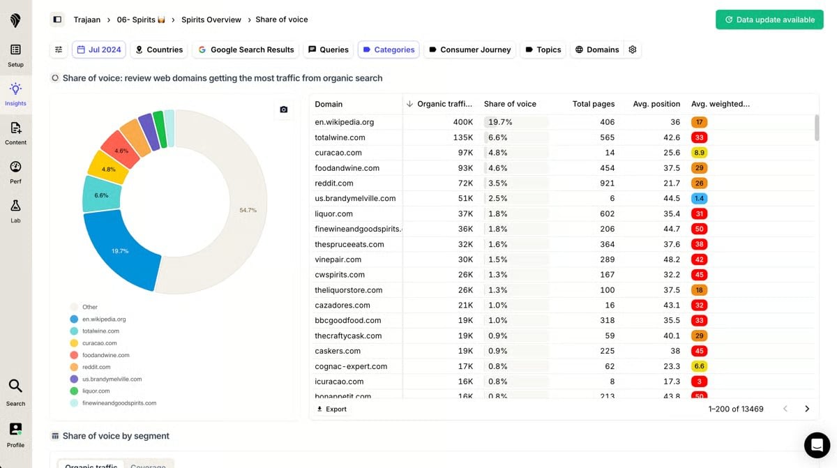Figure 2 A domain-level share-of-voice view combines estimated organic traffic, total pages and average position. It is a source and search-demand view, not an LLM answer-share metric.
