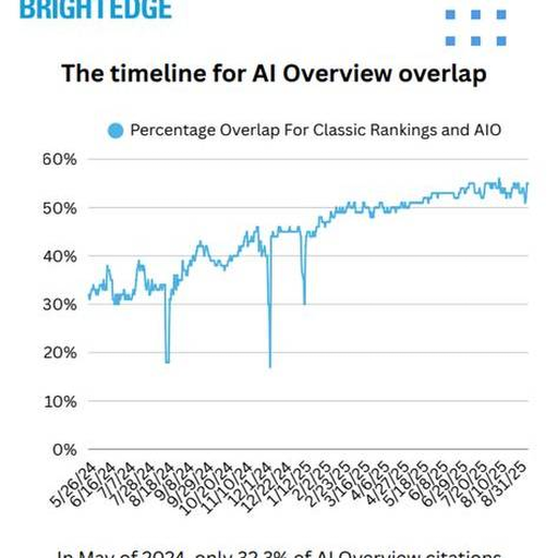 BrightEdge research context: overlap between classic rankings and AI Overview results rose over time, illustrating why search authority and AI citation strategy increasingly intersect.