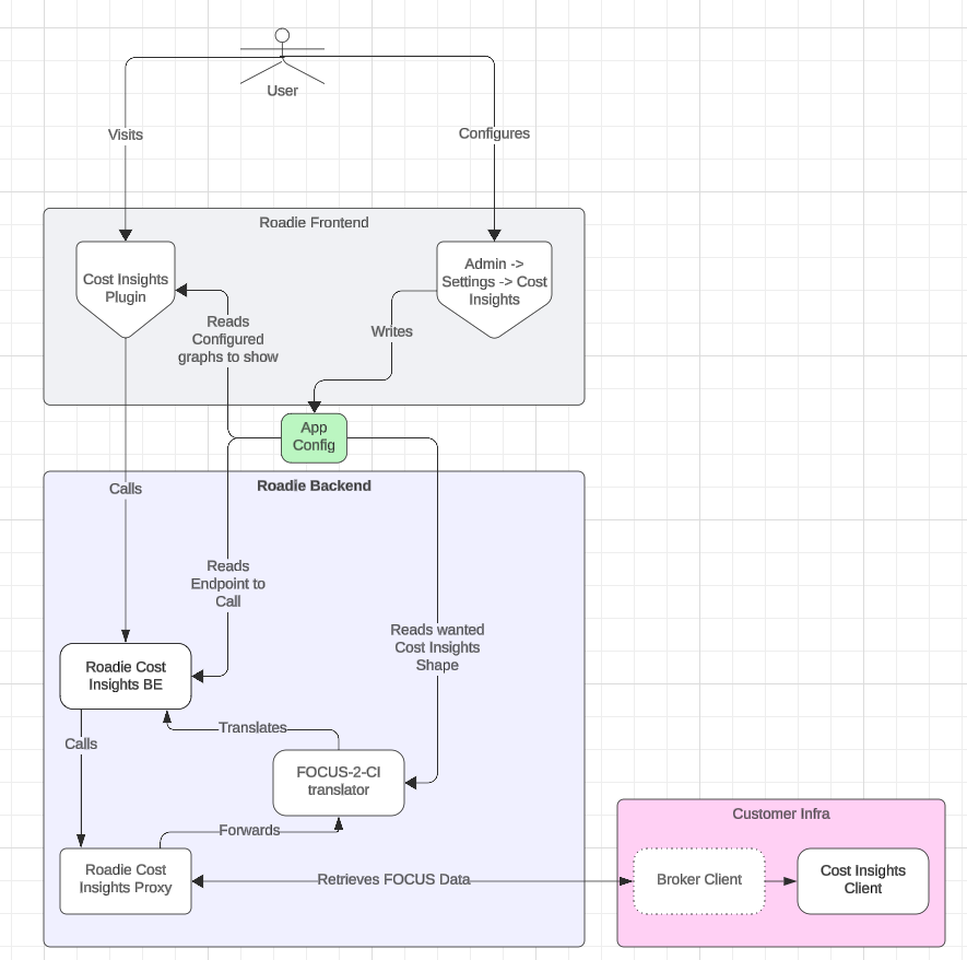 Roadie Cost Insights Architecture