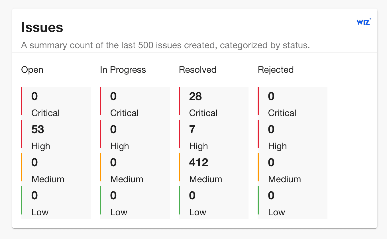 wiz-issues-widget