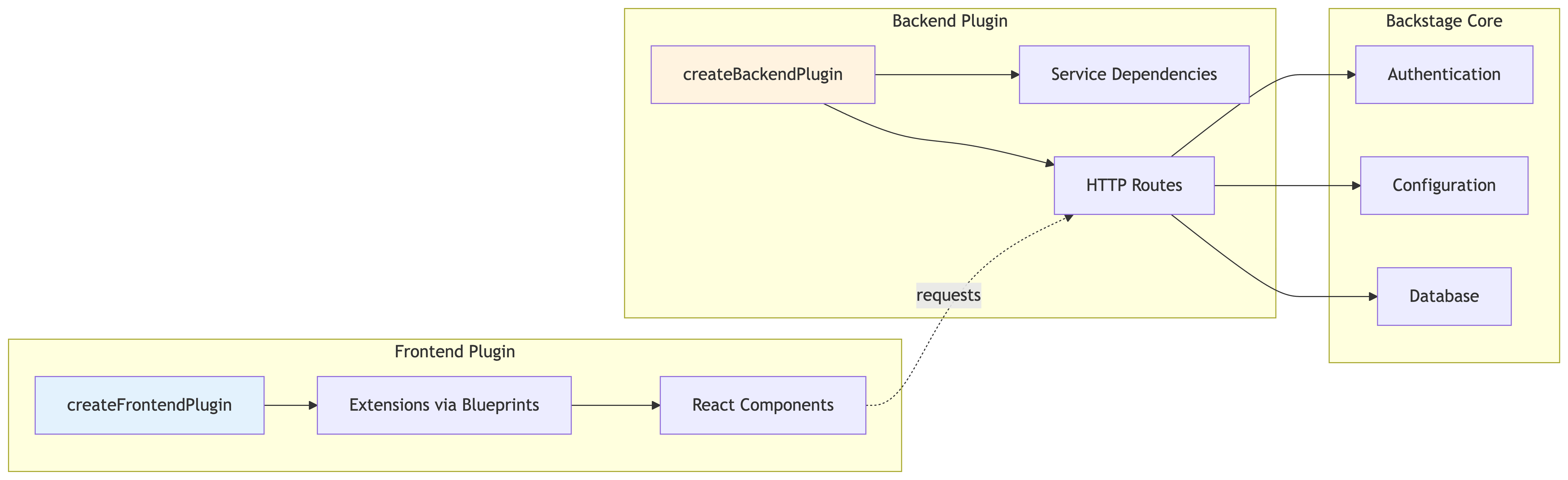 The Plugin Architecture