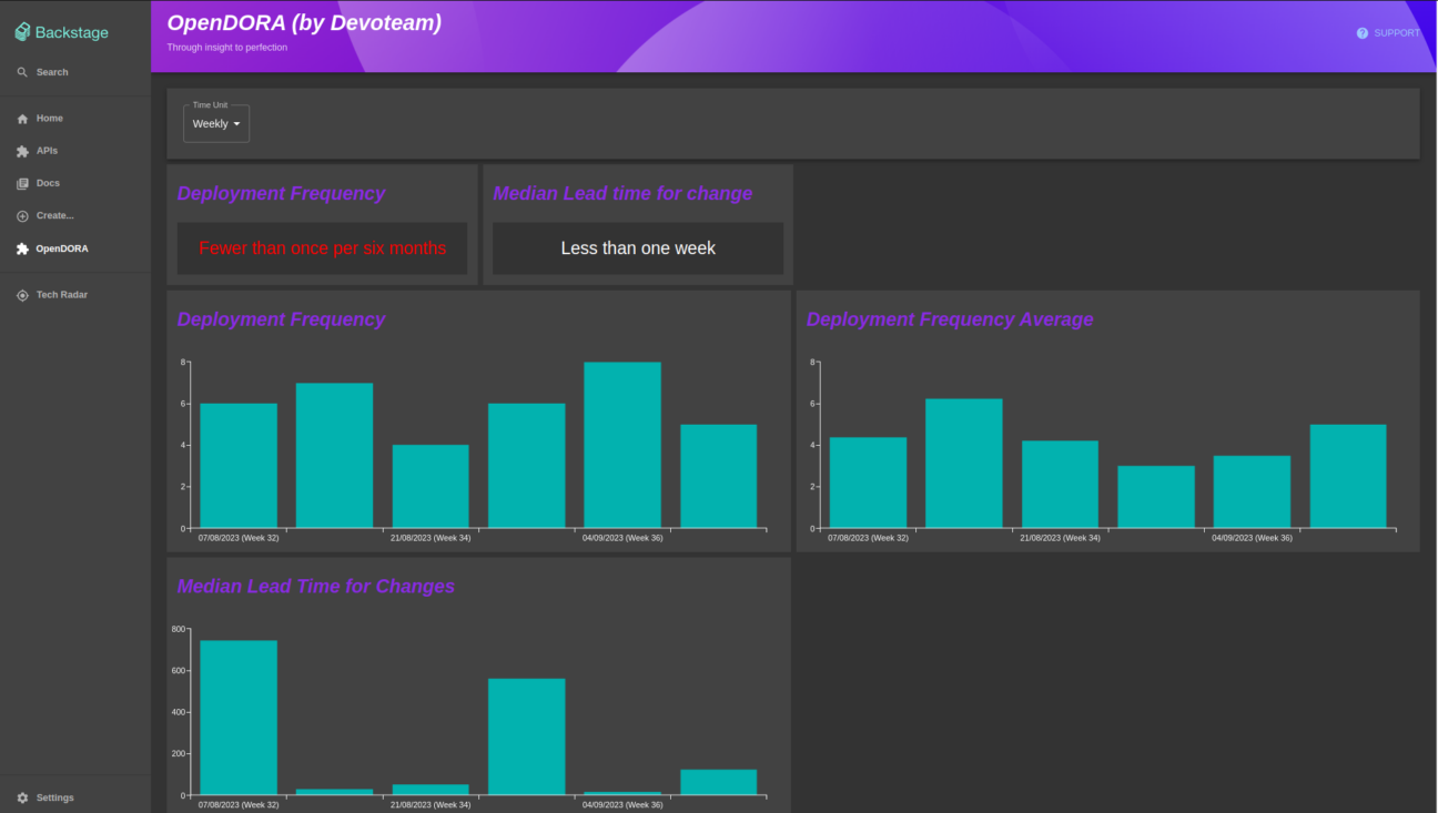 OpenDORA courtesy of https://nl.devoteam.com/expert-view/introducing-opendora-team-performance-observability-for-your-organization/