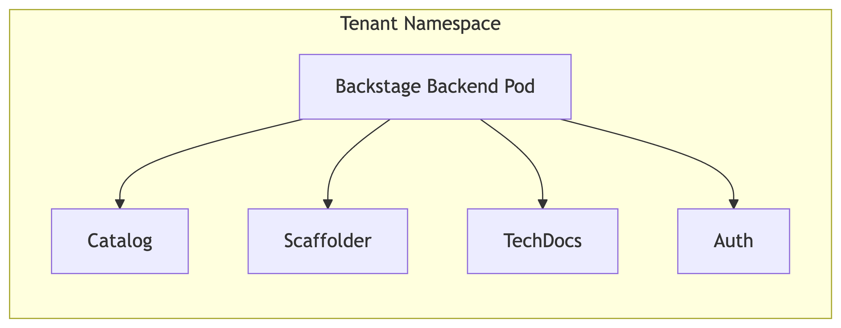 Original Monolithic Backstage Deployment Architecture