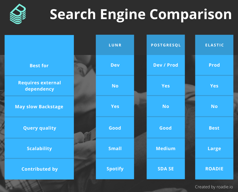 a table with a summary of the main pros and cons of each search engine. This image contains no information which is not covered in the text above