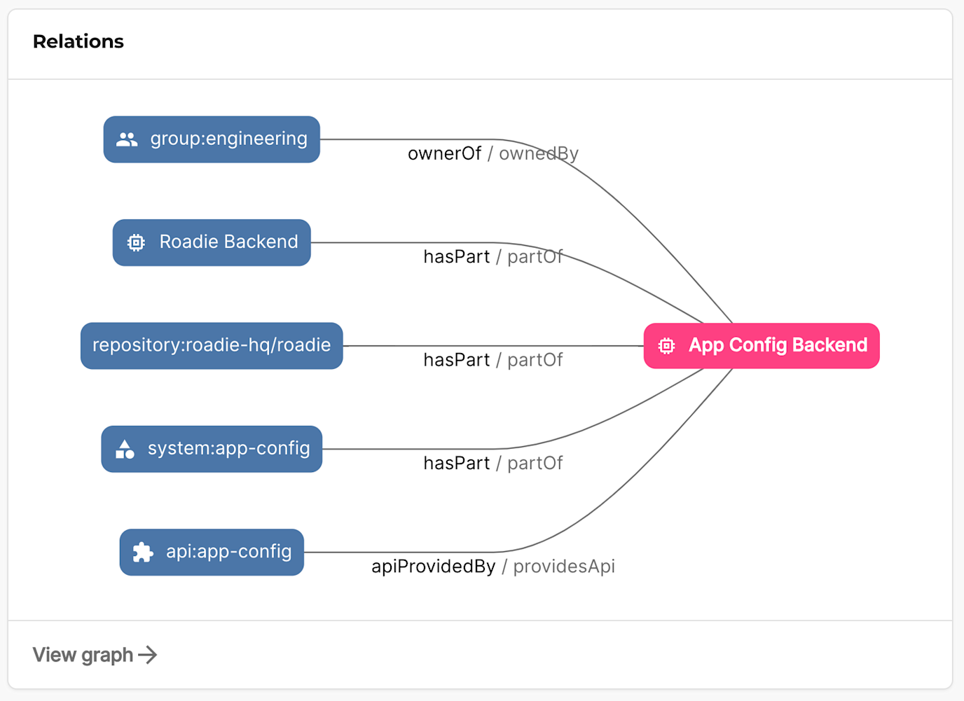 Easier Relationship Mapping in the Backstage Catalog Roadie