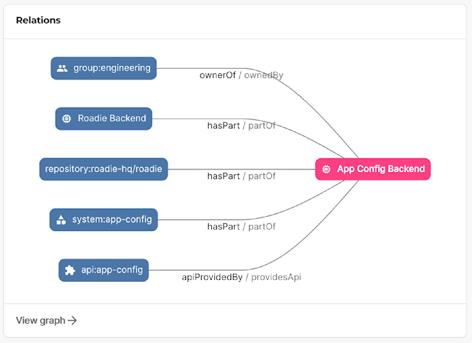 Relationships Graph