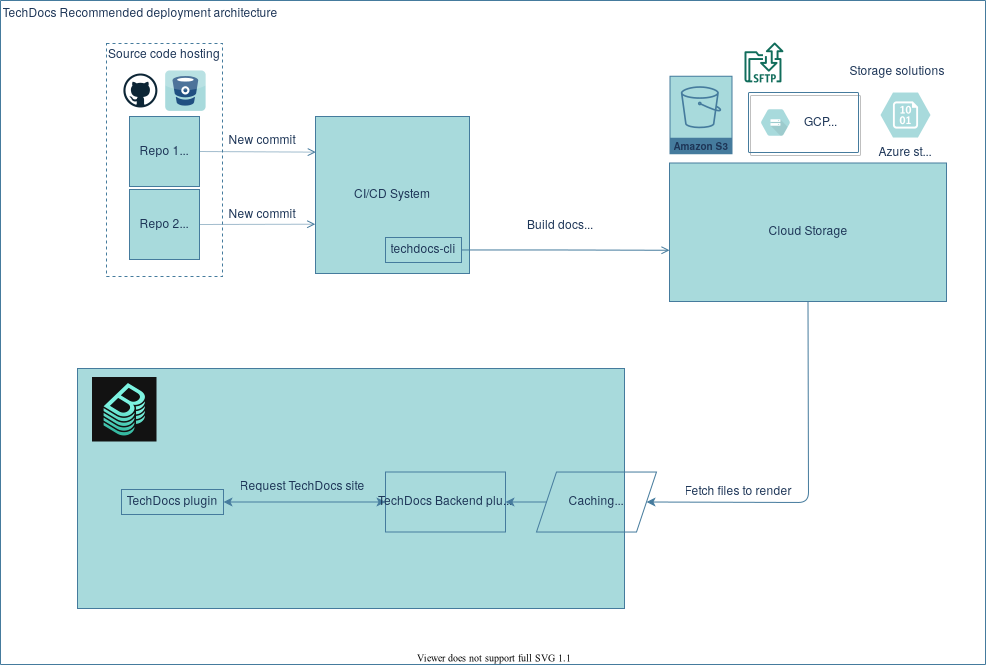 A diagram of the setup described above with boxes for the various parts and arrows going between them