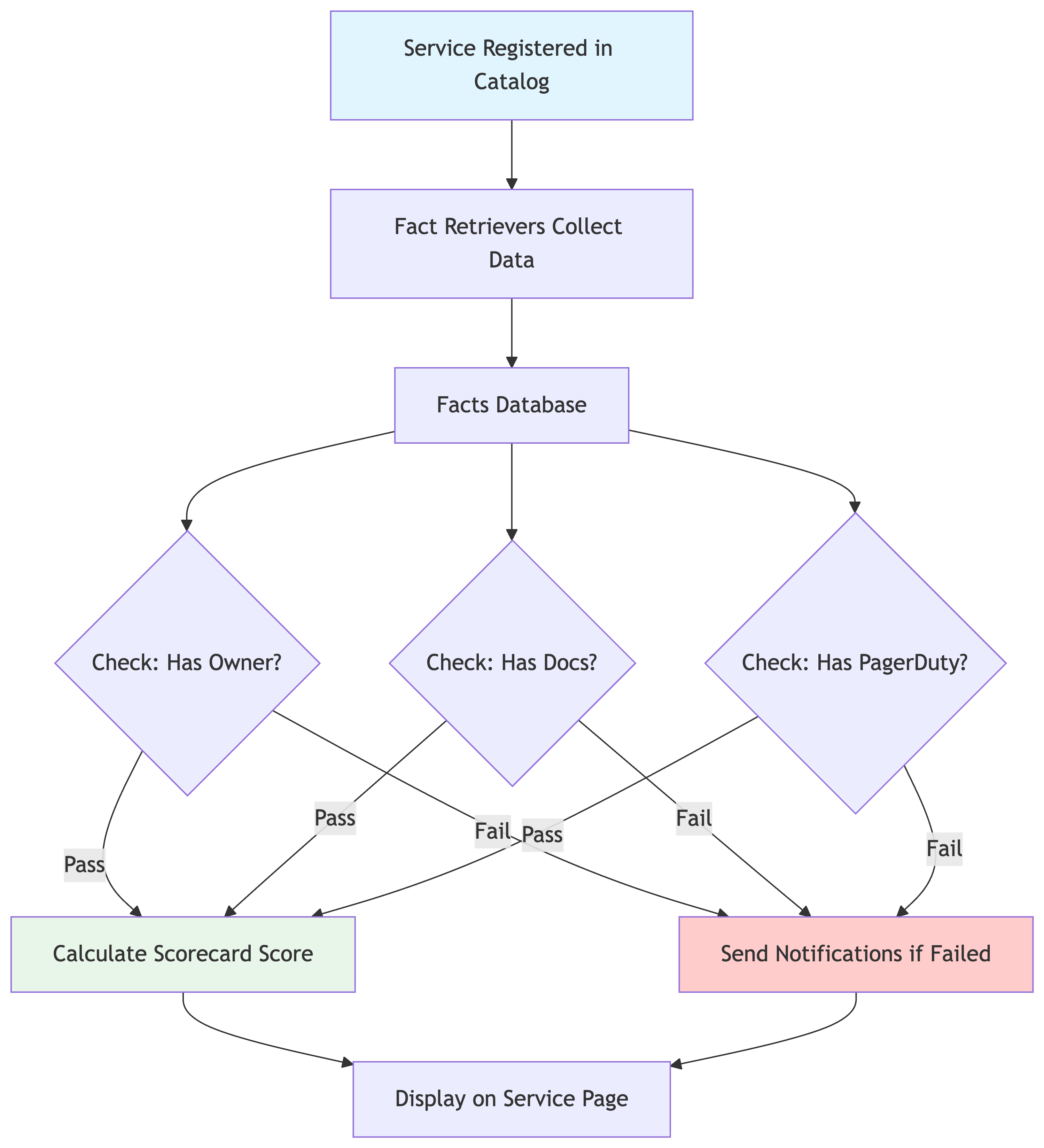 Catalog completeness