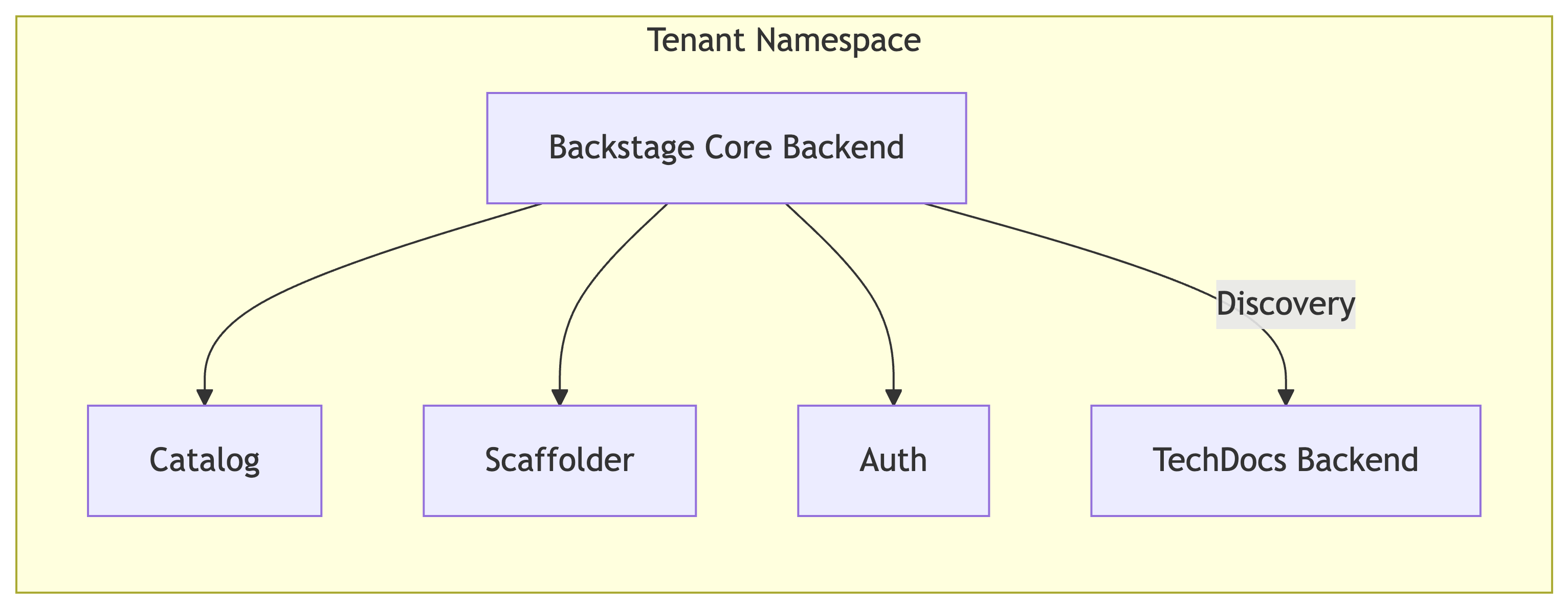 Improved Backstage Deployment After Splitting Out TechDocs