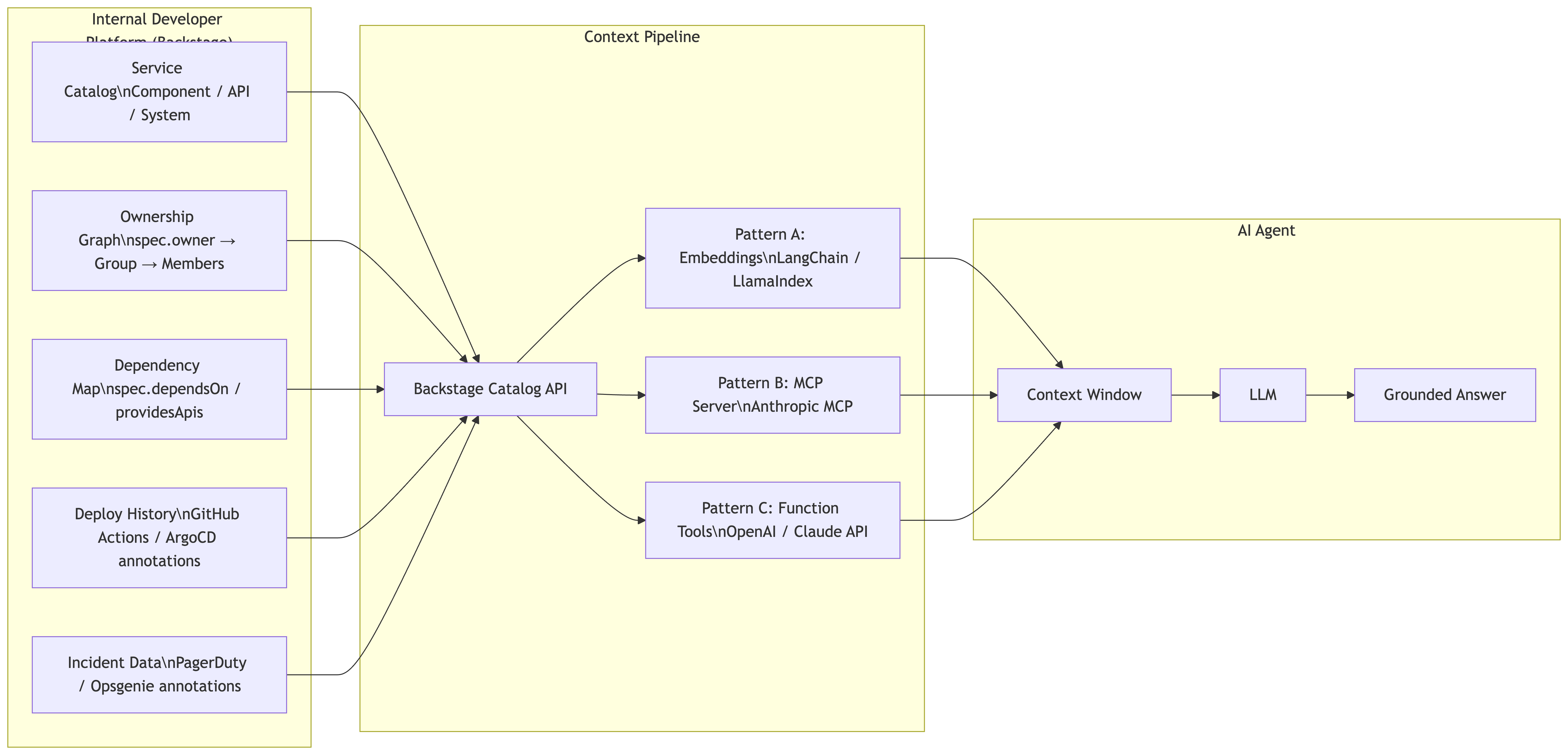 Three Patterns for Wiring Your IDP to an AI Agent