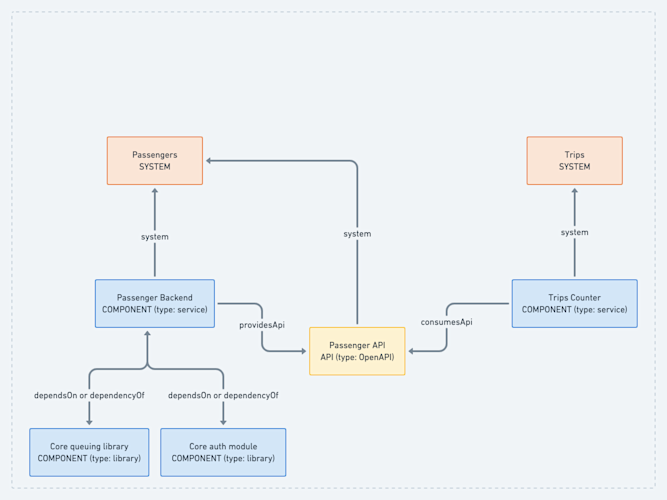 A second system has been added with two boxes. One to represent the system and another to represent the trips counter. There is an arrow pointing to the passenger API to show consumption.