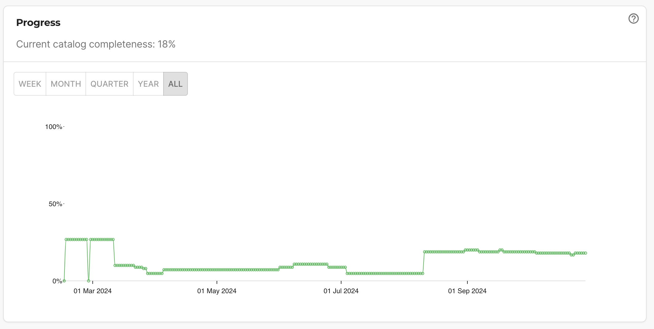 A Catalog Completeness graph comes out of the box in Roadie